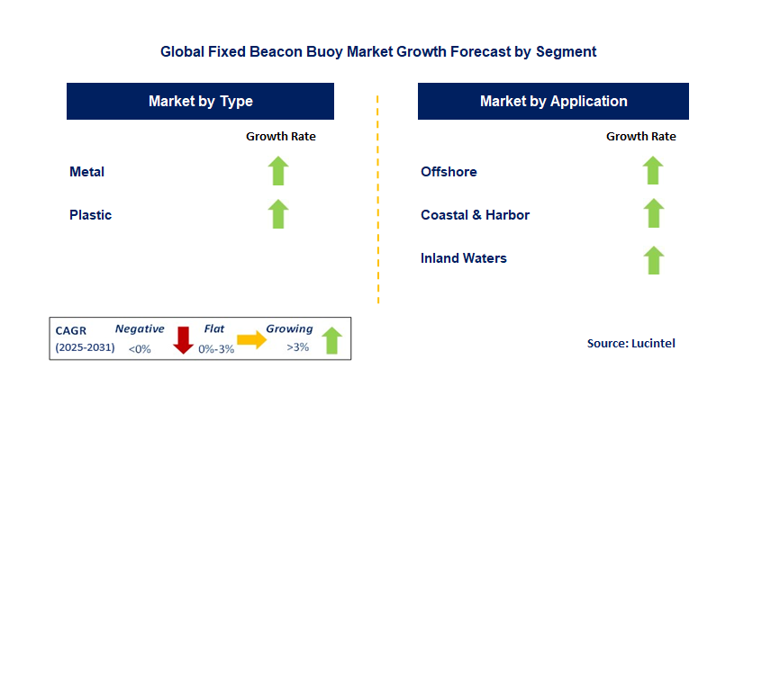 Fixed Beacon Buoy Market by Segment